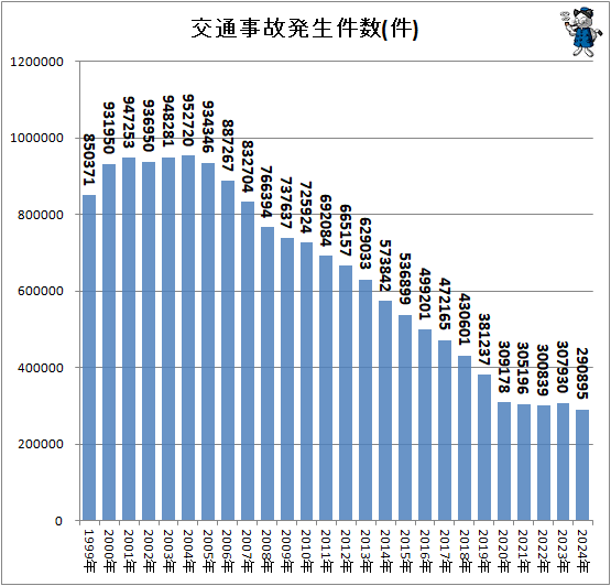 ↑ 交通事故発生件数(件)