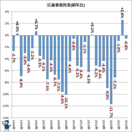 ↑ 交通事故死者(前年比)