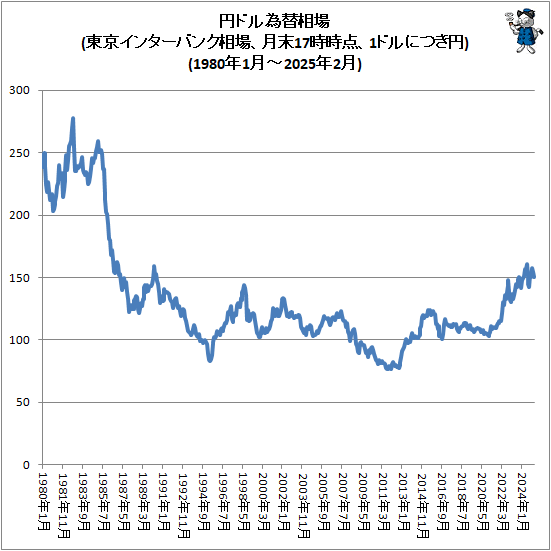 ↑ 円ドル為替相場(東京インターバンク相場、月末17時時点、1ドルにつき円)(1980年1月-2025年2月)