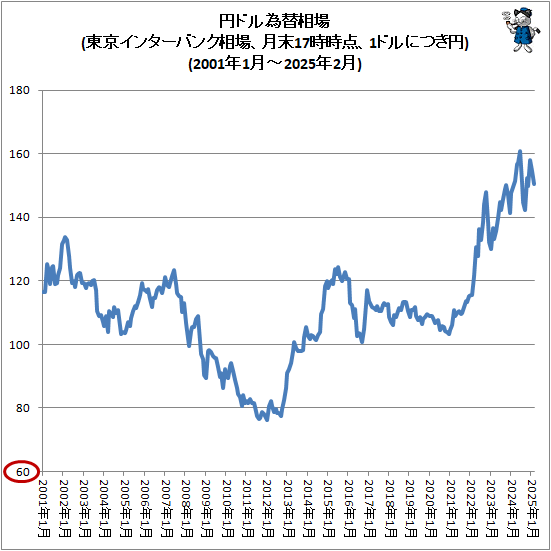 ↑ 円ドル為替相場(東京インターバンク相場、月末17時時点、1ドルにつき円)(2001年1月-2025年2月)