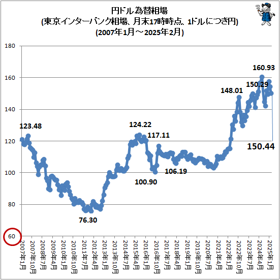 ↑ 円ドル為替相場(東京インターバンク相場、月末17時時点、1ドルにつき円)(2007年1月-2025年2月)