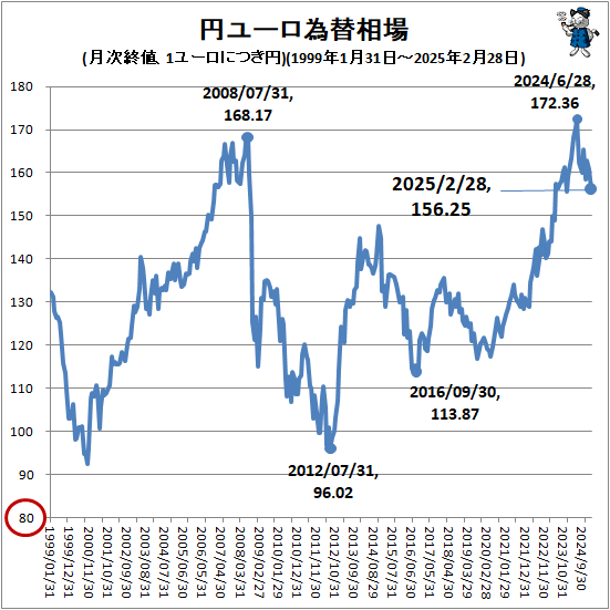 ↑ 円ユーロ為替相場(月次終値、1ユーロにつき円)(1999年1月31日-2025年2月28日)