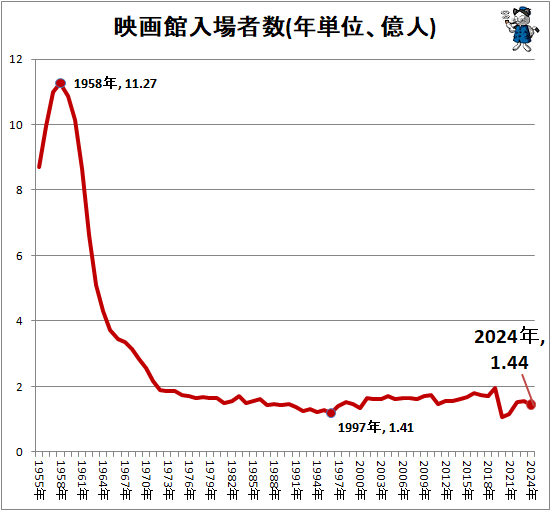 ↑ 映画館入場者数(年単位、億人)