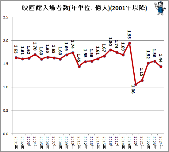 ↑ 映画館入場者数(年単位、億人)(2001年以降)