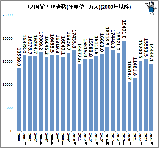 ↑ 映画館入場者数(年単位、万人)(2000年以降)