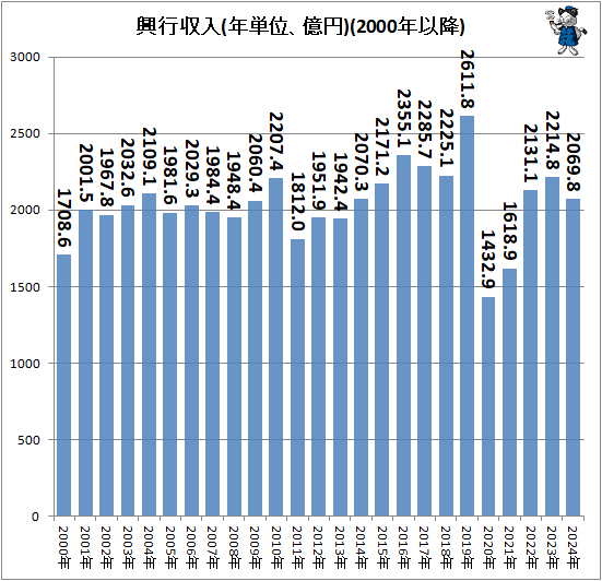 ↑ 興行収入(年単位、億円)(2000年以降)