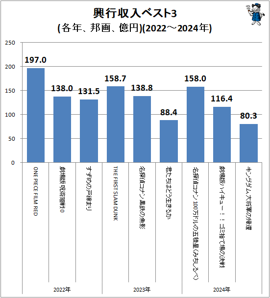 ↑ 興行収入ベスト3(各年、邦画、億円)(2022-2024年)