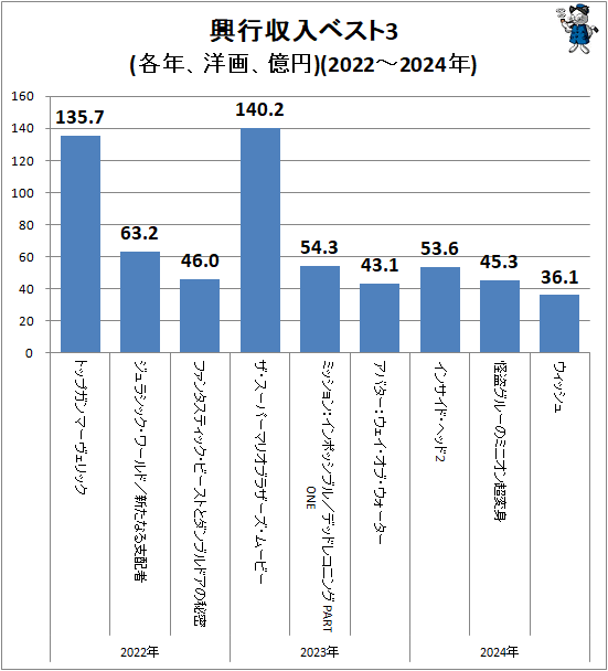 ↑ 興行収入ベスト3(各年、洋画、億円)(2022-2024年)