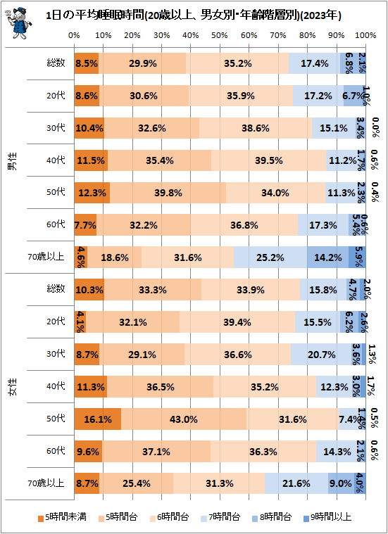 ↑ 1日の平均睡眠時間(20歳以上、男女別・年齢階層別)(2023年)