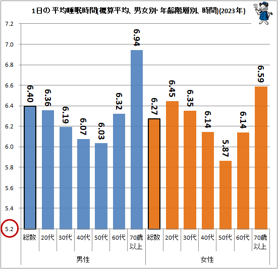 ↑ 1日の平均睡眠時間(概算平均、男女別・年齢階層別、時間)(2023年)