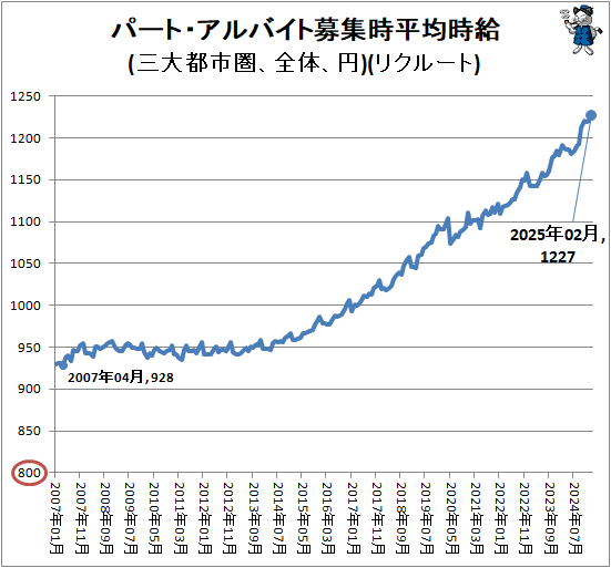 ↑ パート・アルバイト募集時平均時給(三大都市圏、全体、円)(リクルート)