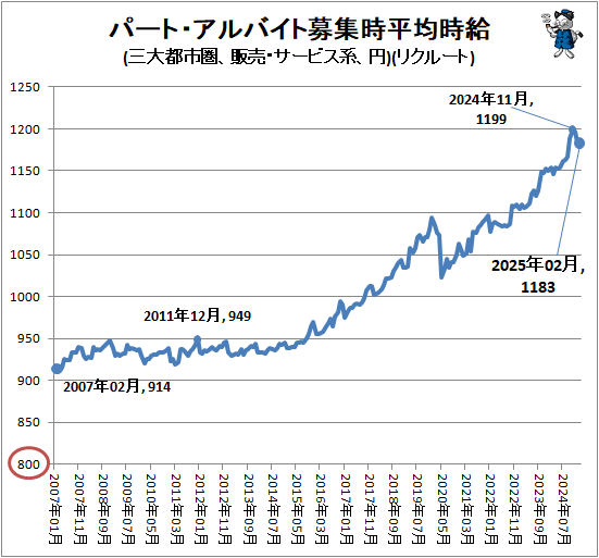 ↑ パート・アルバイト募集時平均時給(三大都市圏、販売・サービス系、円)(リクルート)
