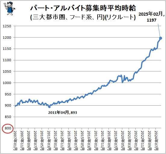 ↑ パート・アルバイト募集時平均時給(三大都市圏、フード系、円)(リクルート)