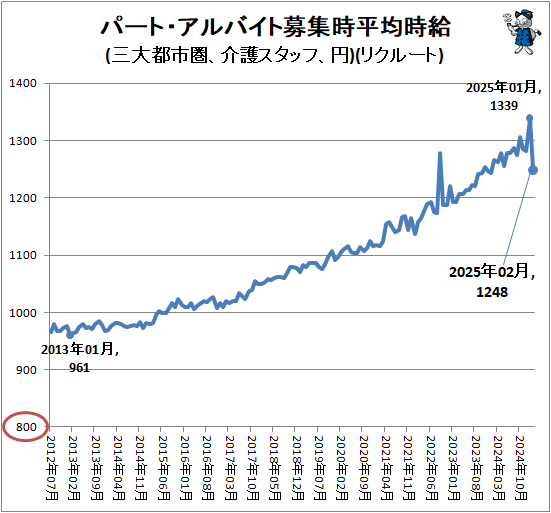 ↑ パート・アルバイト募集時平均時給(三大都市圏、介護スタッフ、円)(リクルート)