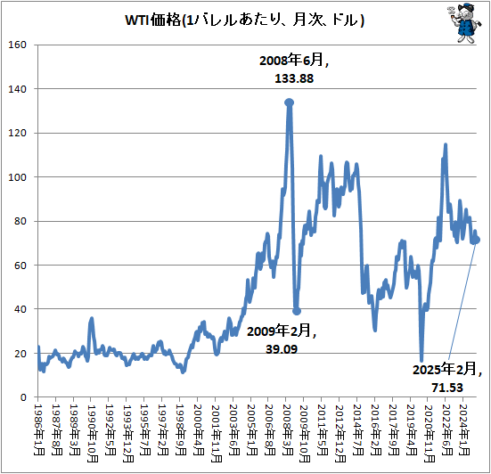 ↑ WTI価格(1バレルあたり、月次、ドル)