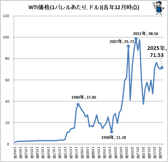 ↑ WTI価格(1バレルあたり、ドル)(各年12月時点)