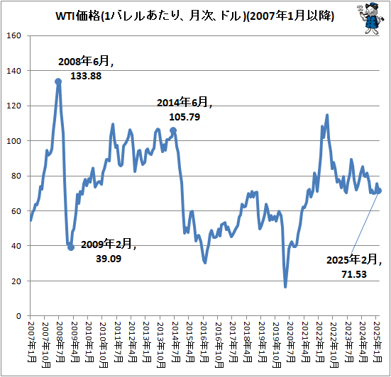 ↑ WTI価格(1バレルあたり、月次、ドル)(2007年1月以降)