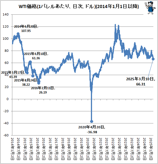 ↑ WTI価格(1バレルあたり、日次、ドル)(2014年1月1日以降)
