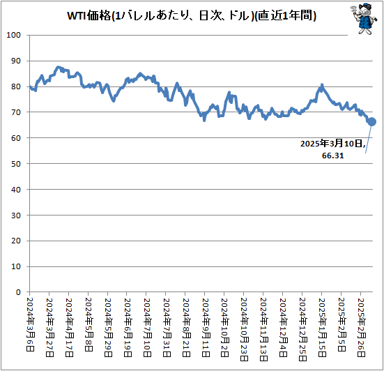 ↑ WTI価格(1バレルあたり、ドル、日次)(直近1年間)