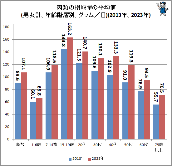 ↑ 肉類の摂取量の平均値(男女計、年齢階層別、グラム/日)(2013年、2023年)