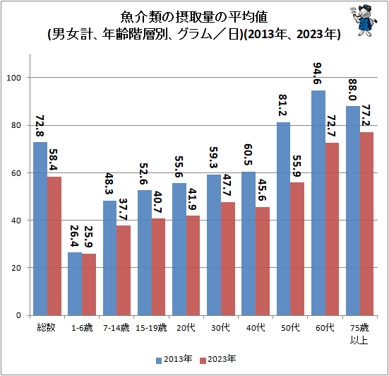 ↑ 魚介類の摂取量の平均値(男女計、年齢階層別、グラム/日)(2013年、2023年)