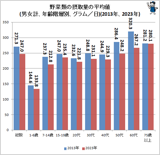 ↑ 野菜類の摂取量の平均値(男女計、年齢階層別、グラム/日)(2013年、2023年)