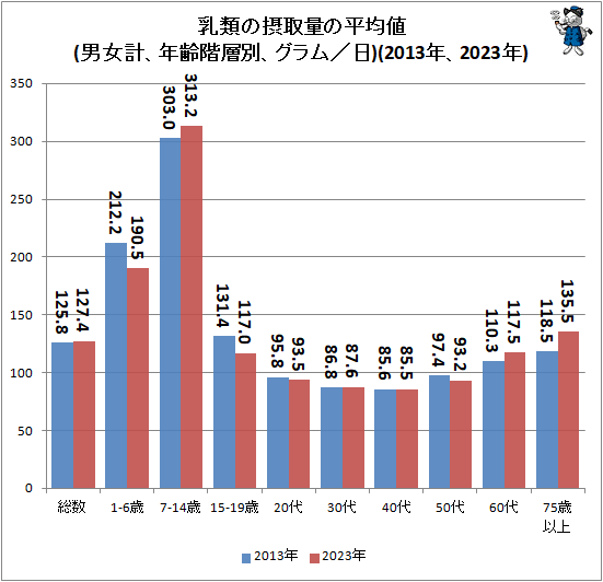 ↑ 乳類の摂取量の平均値(男女計、年齢階層別、グラム/日)(2013年、2023年