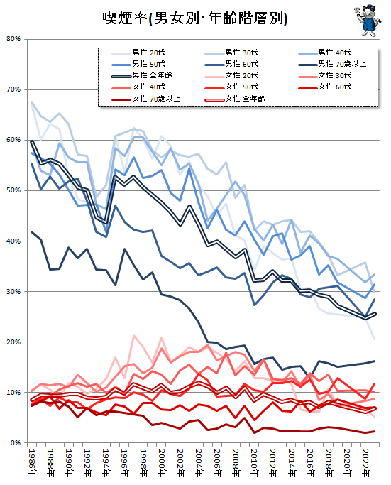 ↑ 喫煙率(男女別・年齢階層別)