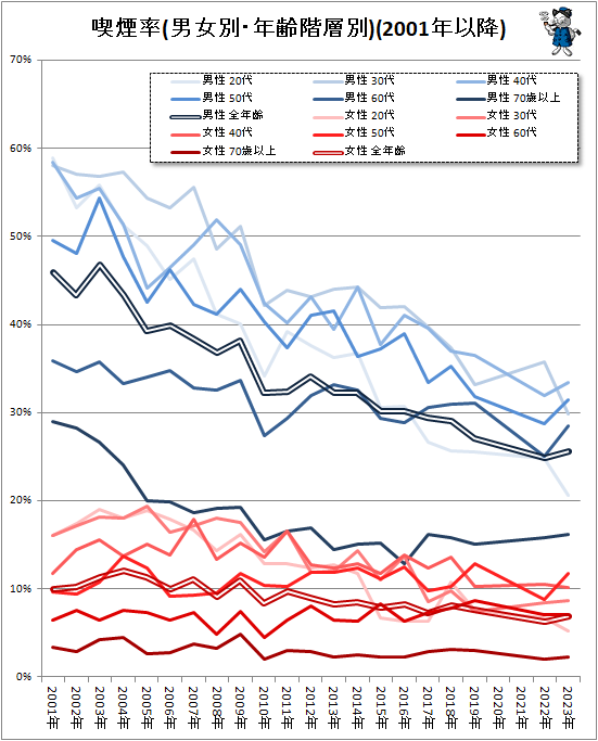 ↑ 喫煙率(男女別・年齢階層別)(2001年以降)