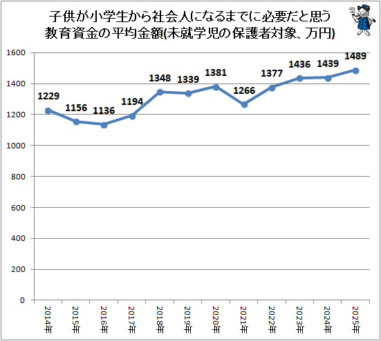 ↑ 子供が小学生から社会人になるまでに必要だと思う教育資金の平均額(未就学児の保護者対象、万円)