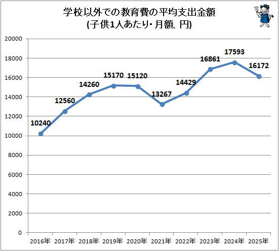 ↑ 学校以外での教育費の平均支出金額(子供1人あたり・月額、円)