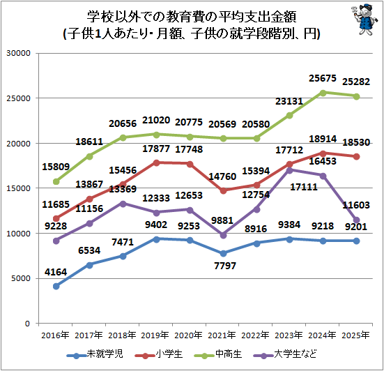 ↑ 学校以外での教育費の平均支出金額(子供1人あたり・月額、子供の就学段階別、円)