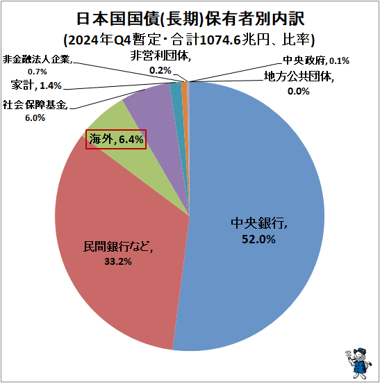 ↑ 日本国国債(長期)保有者別内訳(2024年Q4暫定・合計1074.6兆円、比率)