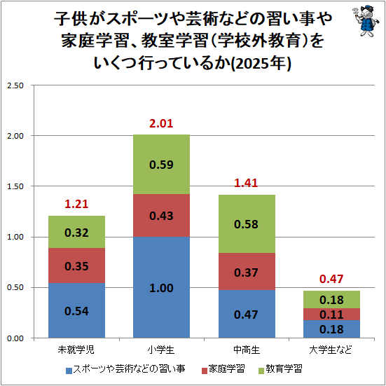 ↑ 子供がスポーツや芸術などの習い事や家庭学習、教室学習(学校外教育)をいくつ行っているか(2025年)
