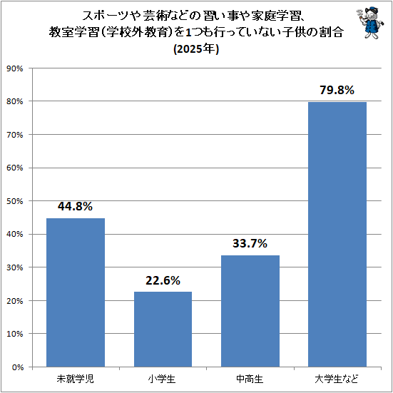 ↑ スポーツや芸術などの習い事や家庭学習、教室学習(学校外教育)を1つも行っていない子供の割合(2025年)