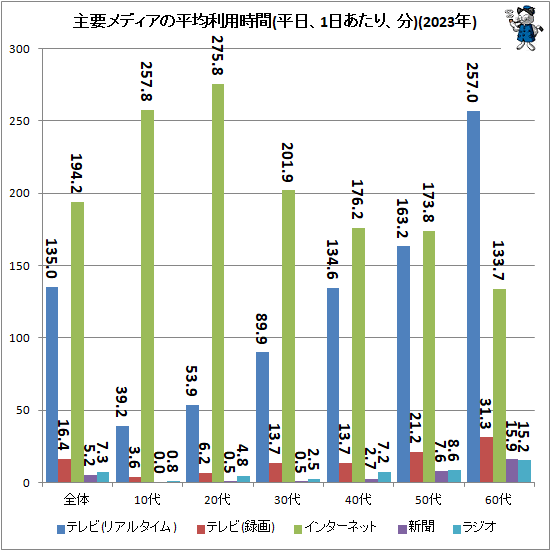 ↑ 主要メディアの平均利用時間(平日、1日あたり、分)(2023年)
