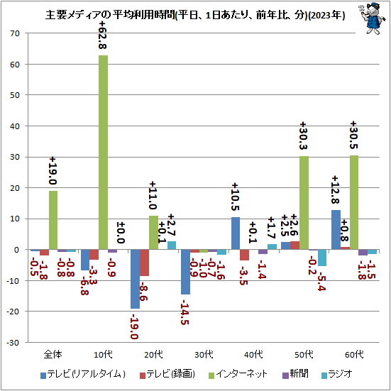 ↑ 主要メディアの平均利用時間(平日、1日あたり、前年比、分)(2023年)
