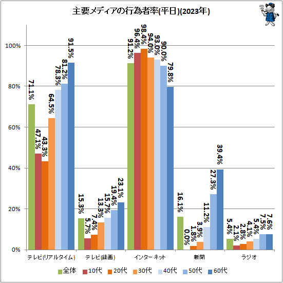 ↑ 主要メディアの平均行為者率(平日)(2023年)
