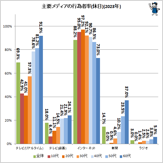 ↑ 主要メディアの平均行為者率(休日)(2023年)