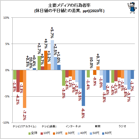 ↑ 主要メディアの平均行為者率(休日値の平日値との差異、ppt)(2023年)