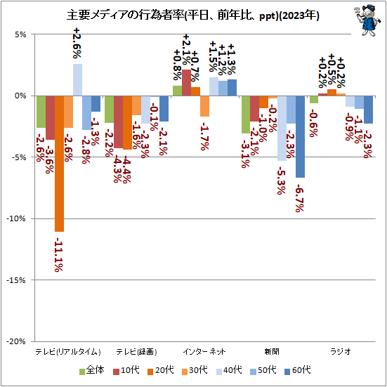 ↑ 主要メディアの平均行為者率(平日、前年比、ppt)(2023年)