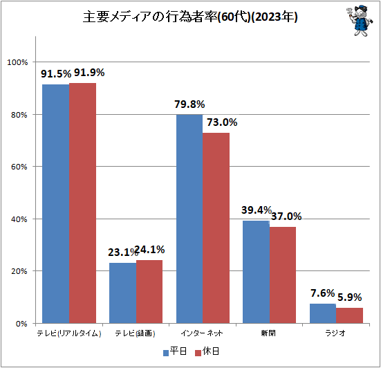 ↑ 主要メディアの行為者率(60代)(2023年)