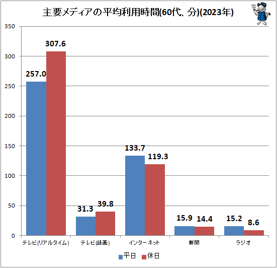 ↑ 主要メディアの平均利用時間(60代、分)(2023年)