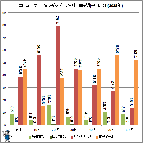 ↑ コミュニケーション系メディアの利用時間(平日、分)(2023年)