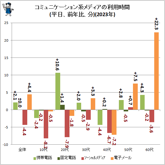 ↑ コミュニケーション系メディアの利用時間(平日、前年比、分)(2023年)