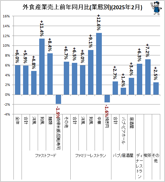 ↑ 外食産業売上前年同月比(業態別)(2025年2月)