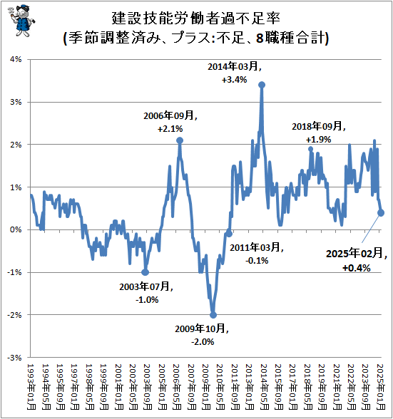↑ 建設技能労働者過不足率(季節調整済み、プラス:不足、8職種合計)