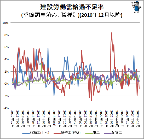 ↑ 建設労働需給過不足率(季節調整済み、職種別)(2010年12月以降)