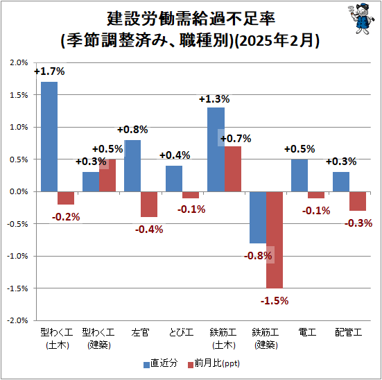 ↑ 建設労働需給過不足率(季節調整済み、職種別)(2025年2月)