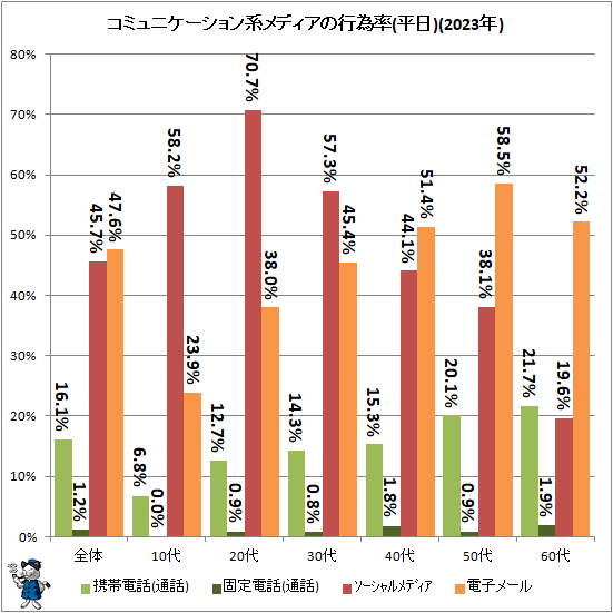 ↑ コミュニケーション系メディアの行為率(平日)(2023年)